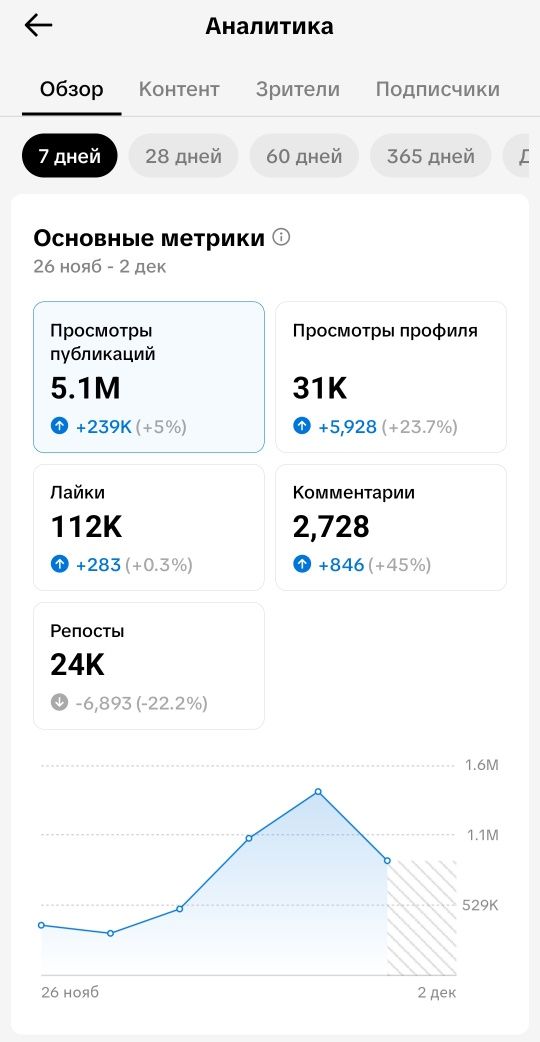 Tik Tok аккаунт (Раскрученный)