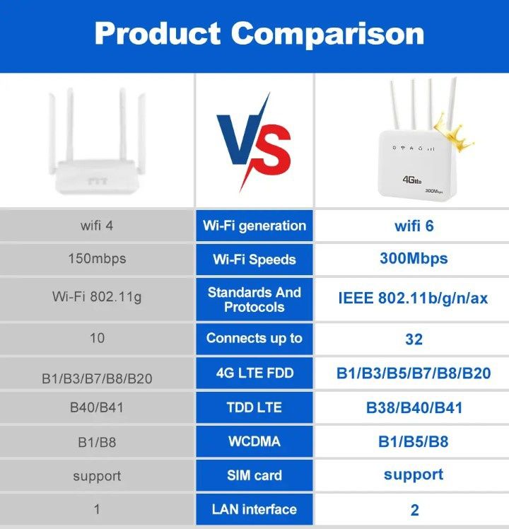 4G Wi-Fi модем 300 Мбіт/с