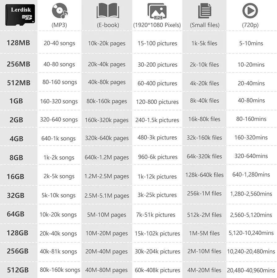 Factory Wholesale 16GB Micro SD Card 6-Pack U1 Class 10,60MB/s