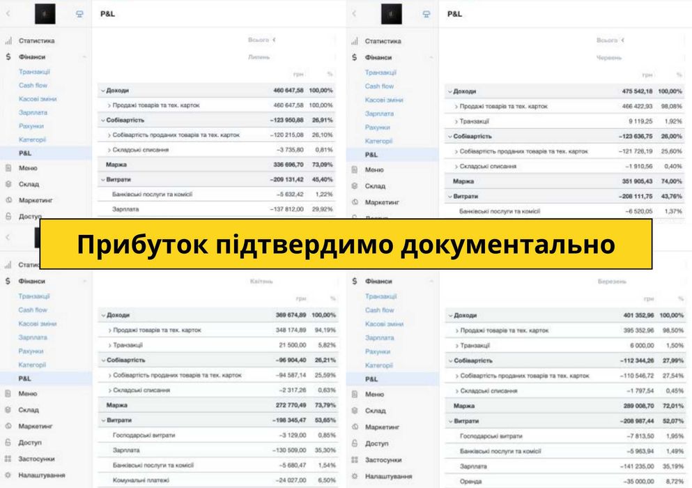 Продається Кафе-бар — Чистий прибуток 93,000 грн/міс. Окупність 12 міс