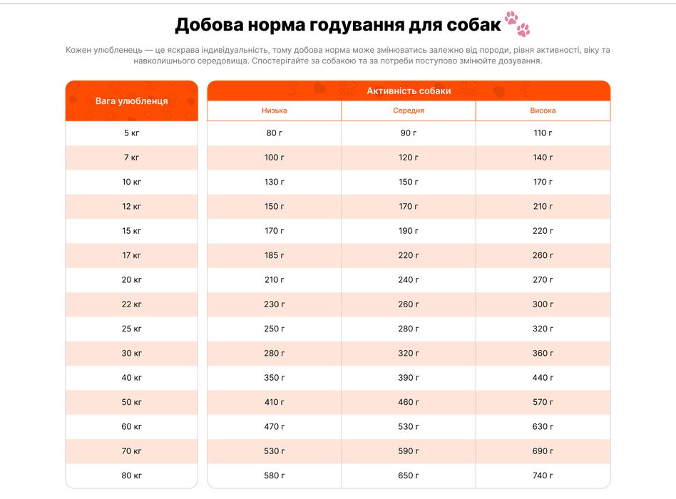 Їжа для собак "Свіжа індичка" PRACTIK SIMPLE 10 кг