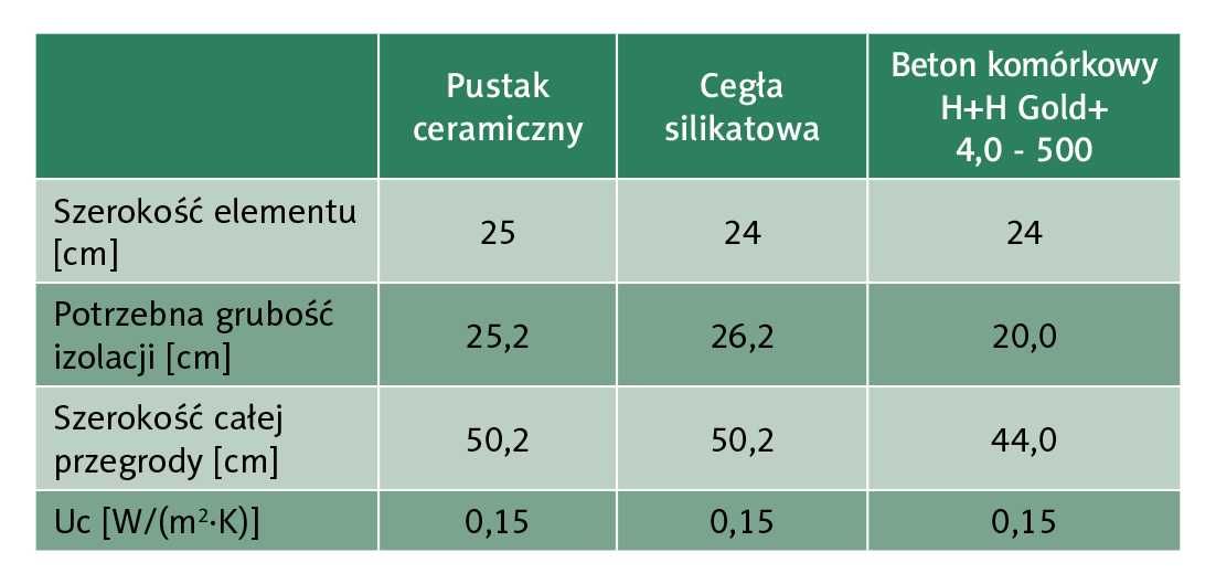 H+H 11,5 cm Bloczek komórkowy Gold+ 4,0-500 PWU 115x250x625 mm PROMOCJ