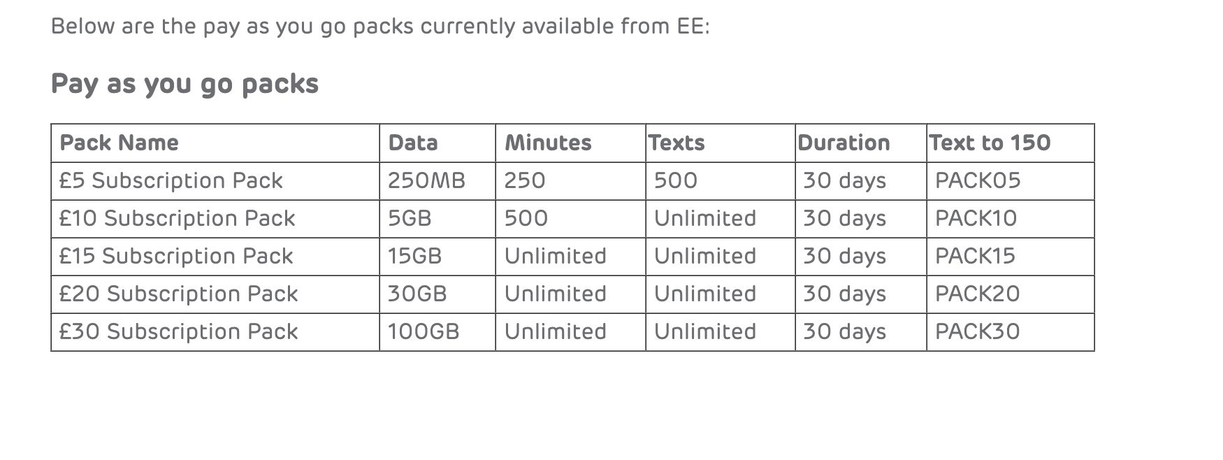 10 x EE UK +44 Starter England SIM Card Prepaid +4.65 GBP 125GB Europa