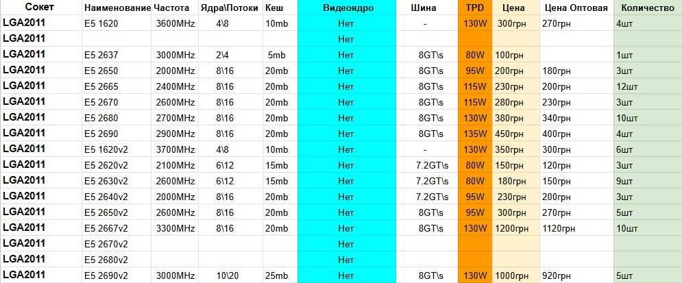 Актуальный Распродажа Процессоров LGA2011 Intel Xeon E5 16** 26* v1\v2