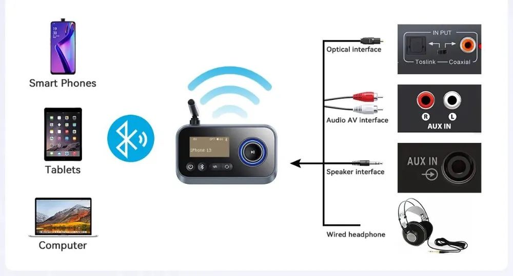 Bluetooth-передавач-приймач Soomfon 3-в-1 Bluetooth 5.0 Audio Adapter