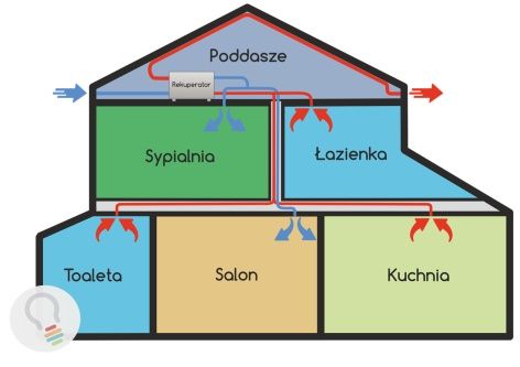 Rekuperacja wentylacja - projekt sprzedam - dom jednorodzinny