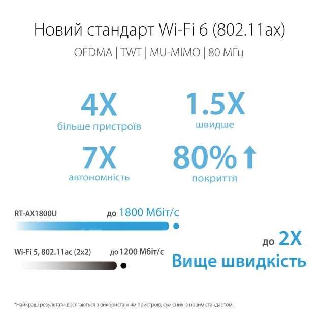 Новый 3g/4g Wi Fi 6 Mesh 5 ГГц Гигабитный роутер Asus RT-AX1800U usb