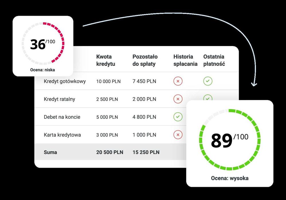 Prywatne Pożyczki do 200 000 tyś z własnych środków finansowych.