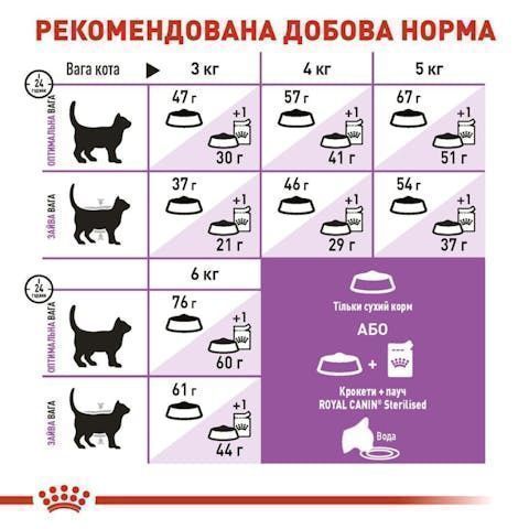 Royal Canin Sterilised 2кг