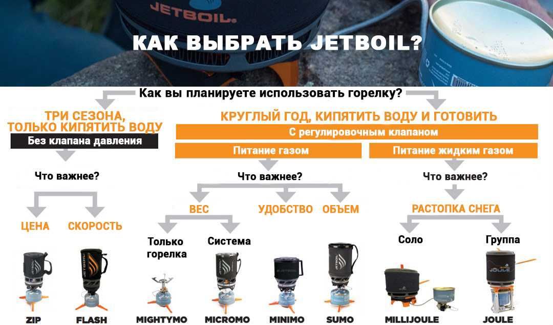 Система приготовления пищи Jetboil MicroMo / Jetboil MiniMo