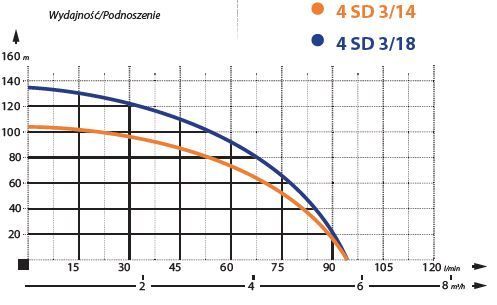 POMPA GŁĘBINOWA 4SDM 3/14 1,1KW IBO Kabel 20m 230V