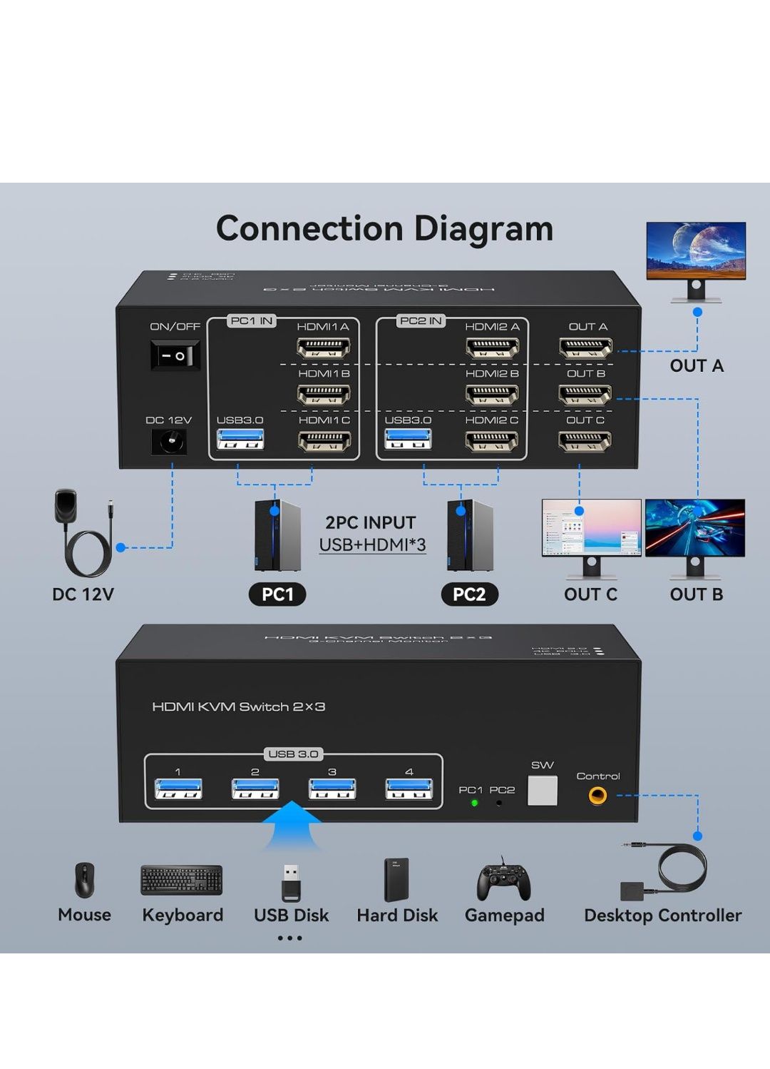 HDMI KVM-перемикач 3 монітори 2 комп’ютери 4K -60Hz.
