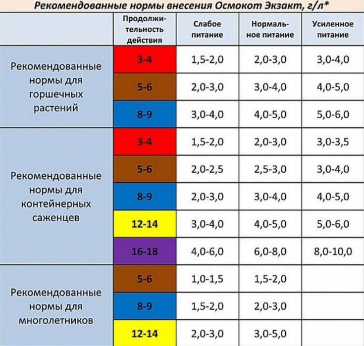 Осмокот Osmocote Exact Standard, Петерс Peters Professional