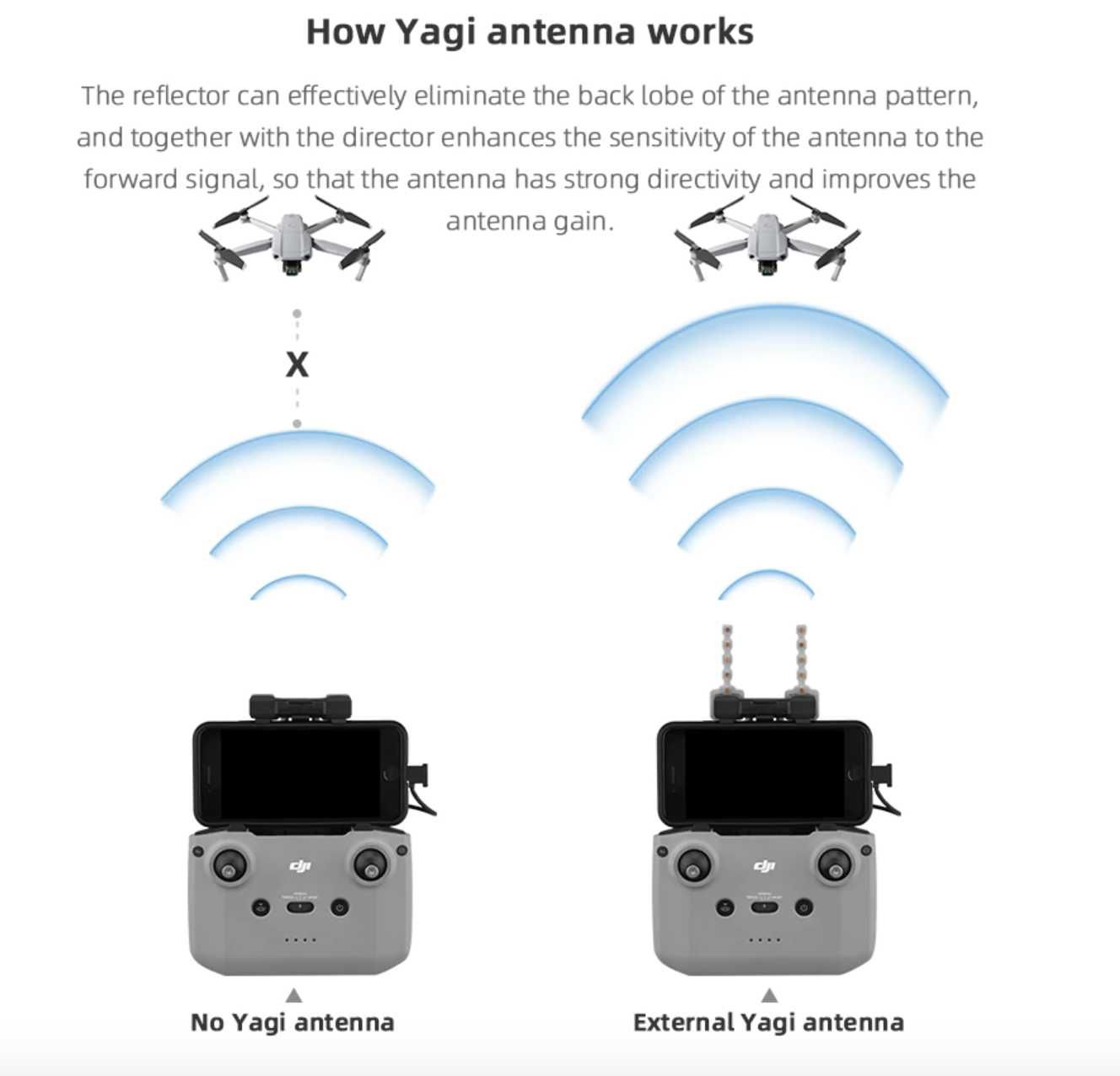 Підсилювач сигнала антен Yagi для DJI Mavic 2 3| Mini | AIR - 2.4/5.8