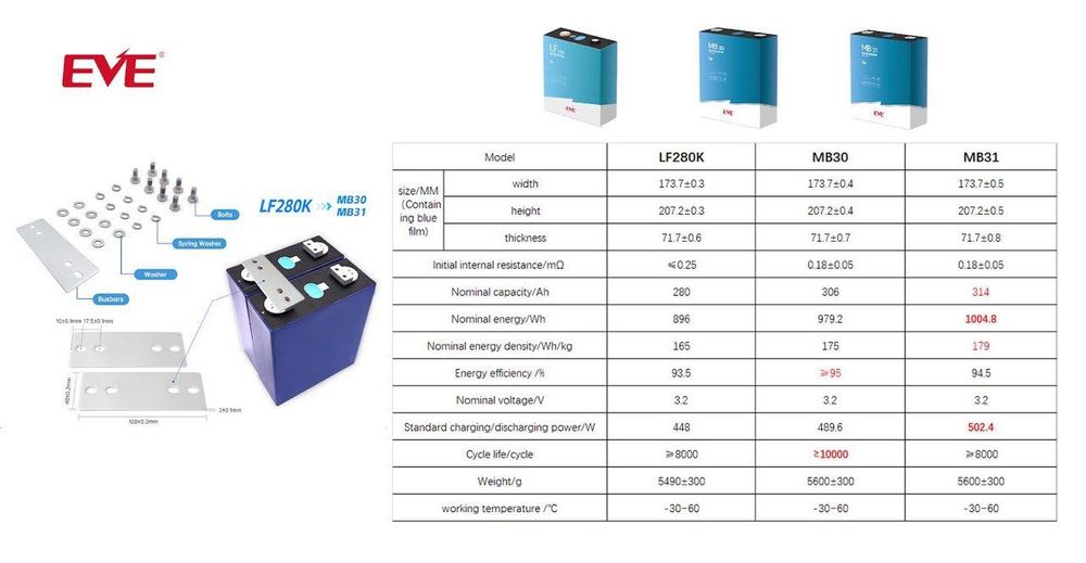 LiFePo4 батареї EVE Energy LF280K