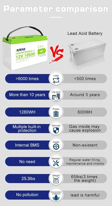 Батареї LiFePo4 100-280Аг 12-48В ECO-WОRТНY, ANENJI, EASUN, Інвертора