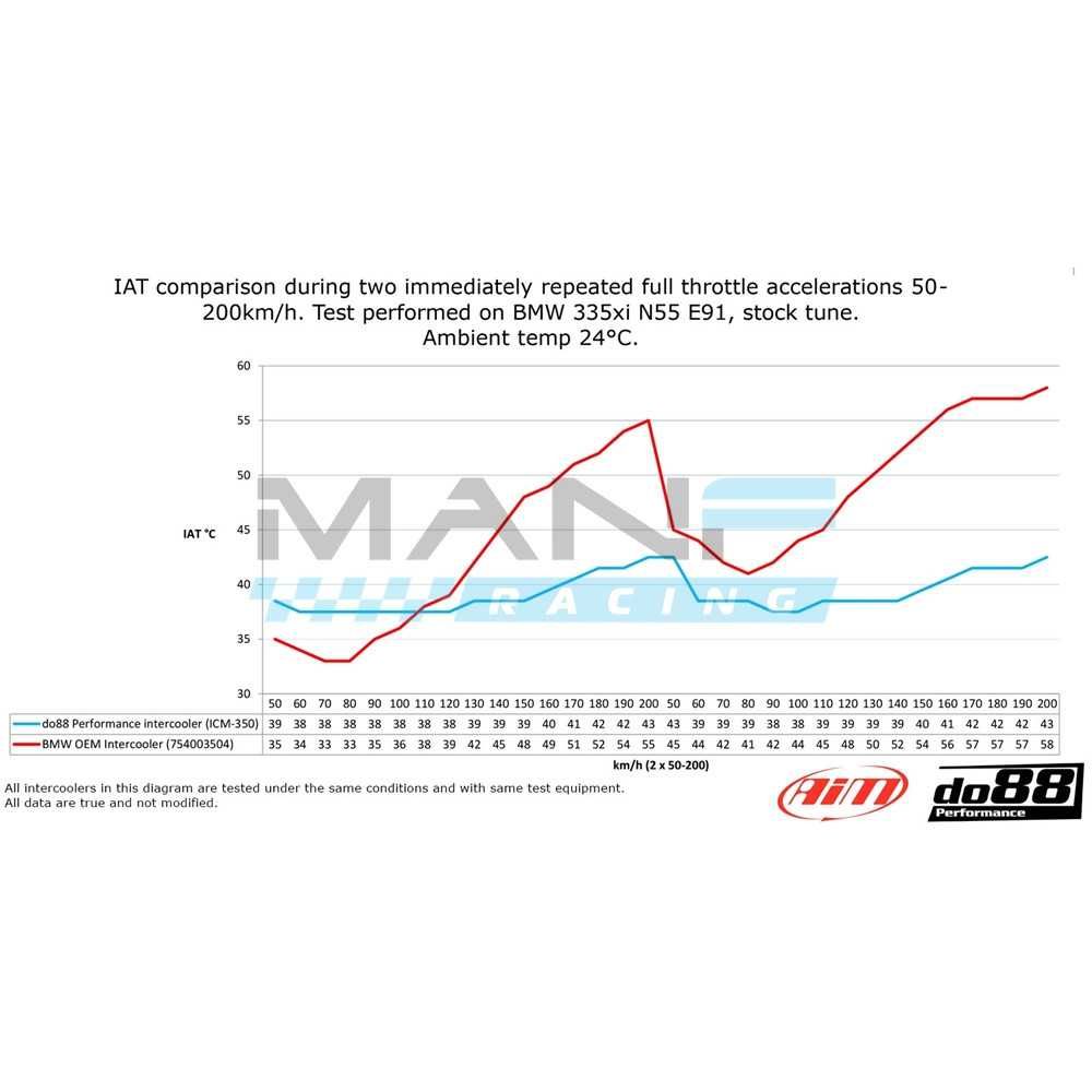 do88 Performance Intercooler BMW E8X 135i / E8X 1M / E9X 335i N54/N55