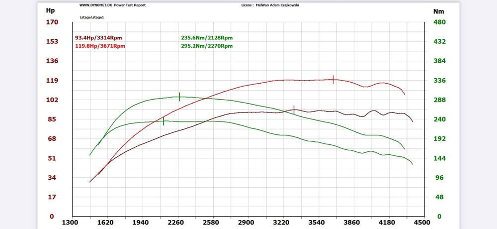 Chiptuning serwis adblue dpf egr fap hamownia diagnostyka komputerowa