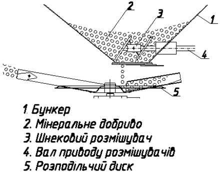 Розкидач мін. добрив РМД-1000(разбрасыватель удобрений РМД/РУМ/МВУ