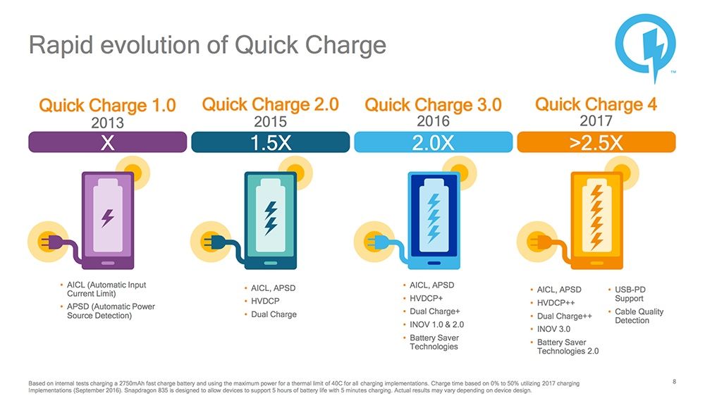 Мощная качественнная зарядка Qualcomm Quick Charge 3.0, 18W