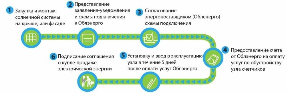 Сетевые солнечные электростанции, солнечные панели, зеленый тариф