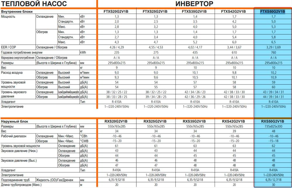 Кондиционер Daikin FTXS50G2V1B/RXS50G2V1B, до 60м2, греет до -20 гр.