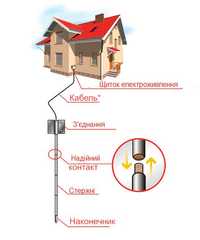 комплект мідного заземлення Galmar