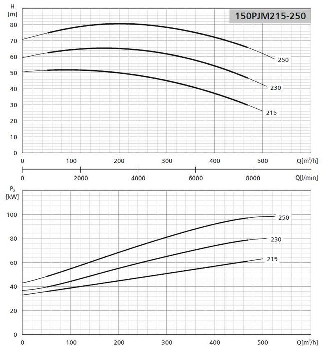 Pompa do wody LFP 150 PJM 215 z silnikiem 75 kW 2900 obr/min