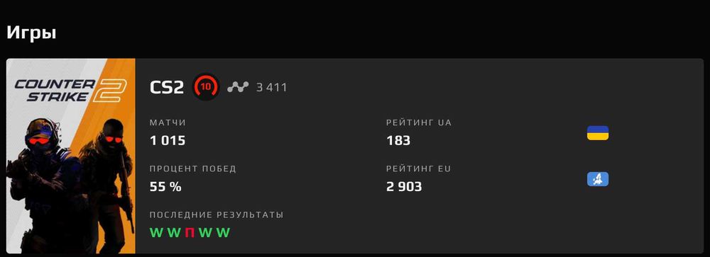 Аккаунт Faceit /3400 elo/1000 matches/28 lvl steam/30games/2300 hours/