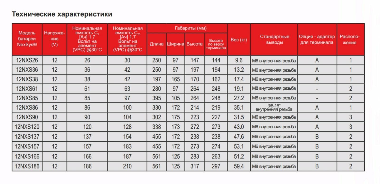 Быстро заряжаемый EnerSys NexSys 12NXS120