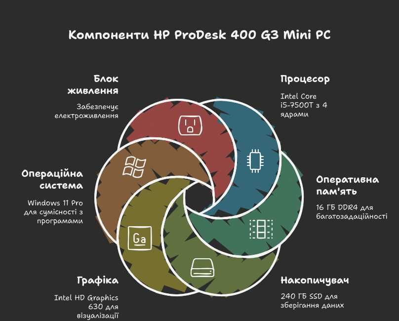 HP ProDesk 400 G3 DM i5-7500T / DDR4 16 Gb / SSD 240gb Windows 11 Pro