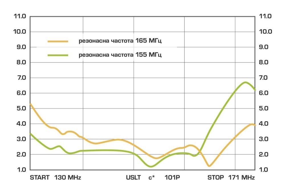 [АВ antennas] Антенна Ground Plane (Павук) 136-174 VHF/ 300-520 UHF