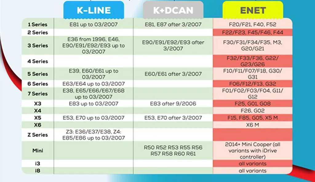 BMW INPA K+D-CAN EA-90X serie Fxx, Exx Gxx diagnostico profissional