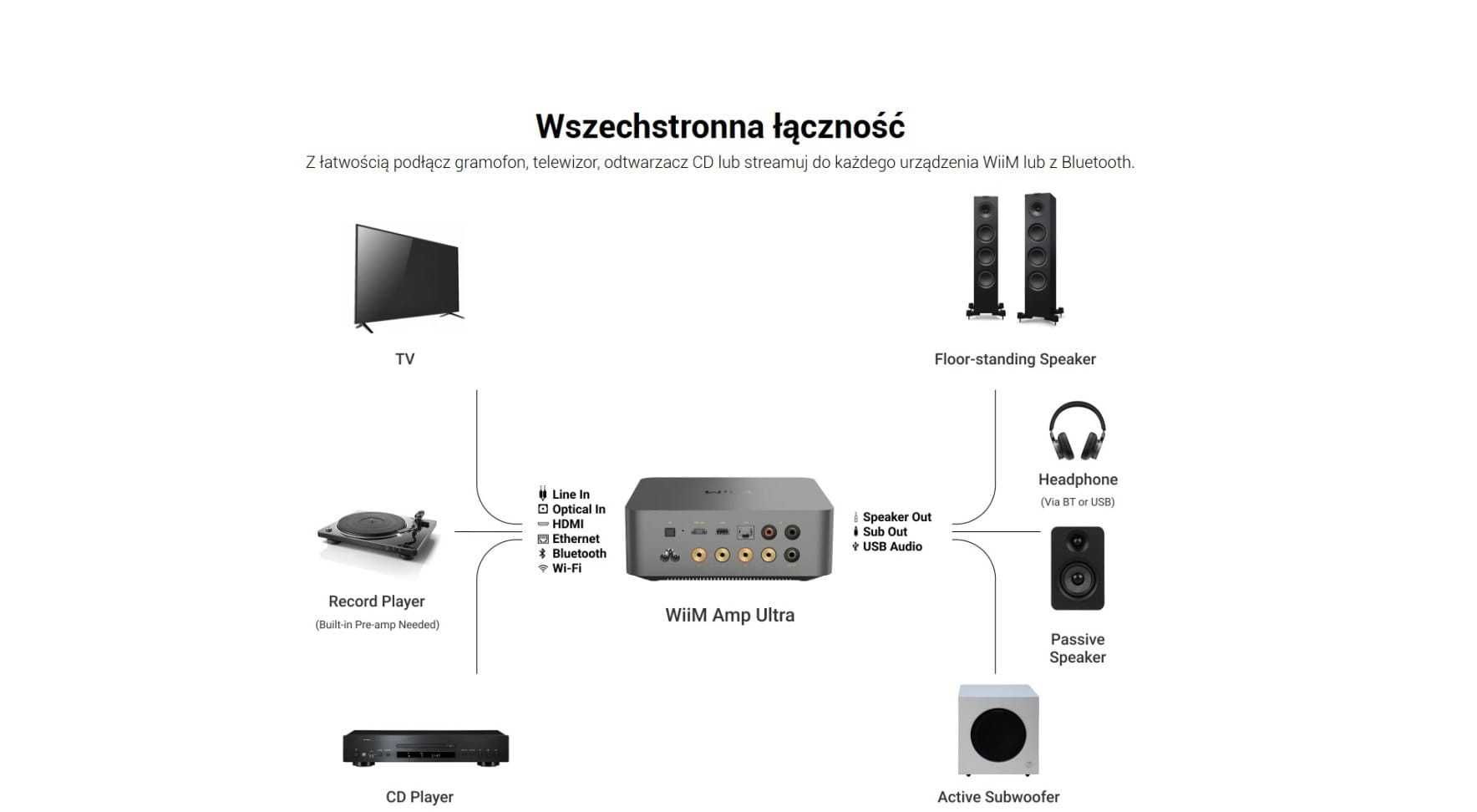 WiiM AMP Ultra / odtwarzacz sieciowy ze wzmacniaczem, dostępny od ręki