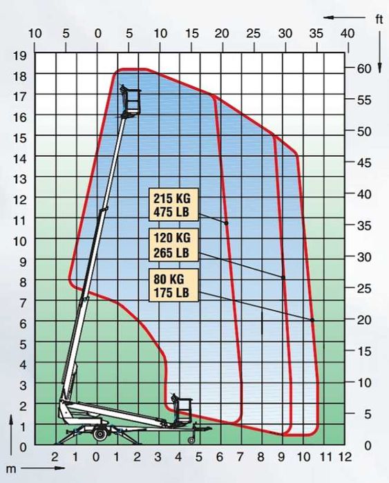ОРЕНДА причіпного телескопічного підйомника Пекканіска Dino 180T