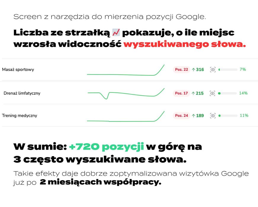 Pozycjonowanie firmowej wizytówki Google. Pakiety na współpracę.