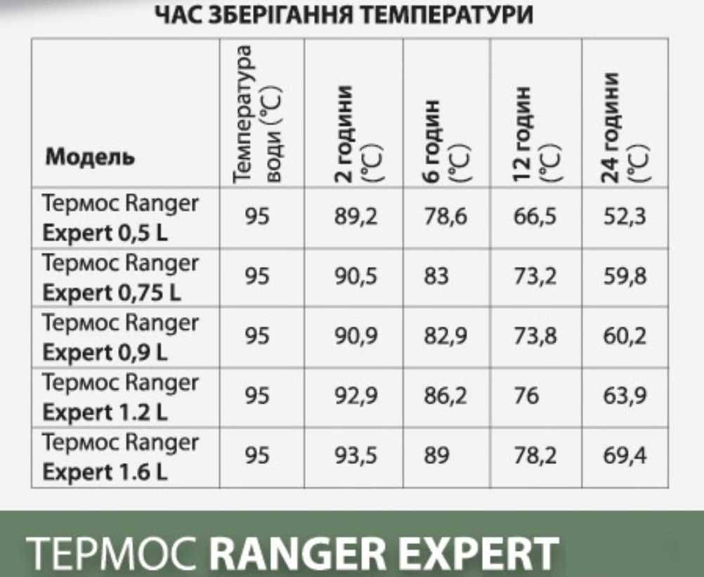 Термос для напитков Ranger Expert из нержавеющей стали ГАРАНТИЯ