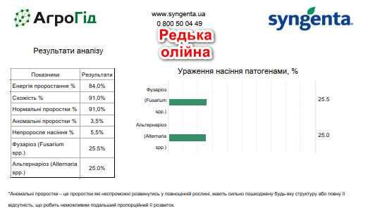 Насіння - редька олійна, гірчиця жовта, люпин вузьколистий