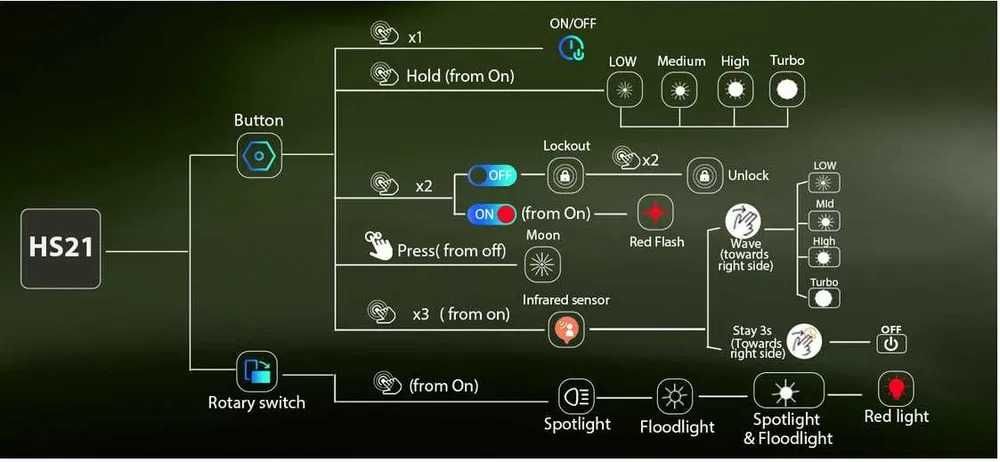 Nowa Latarka czołowa Sofirn HS21, 2200lm + aku - , bezdotykowa, USB C