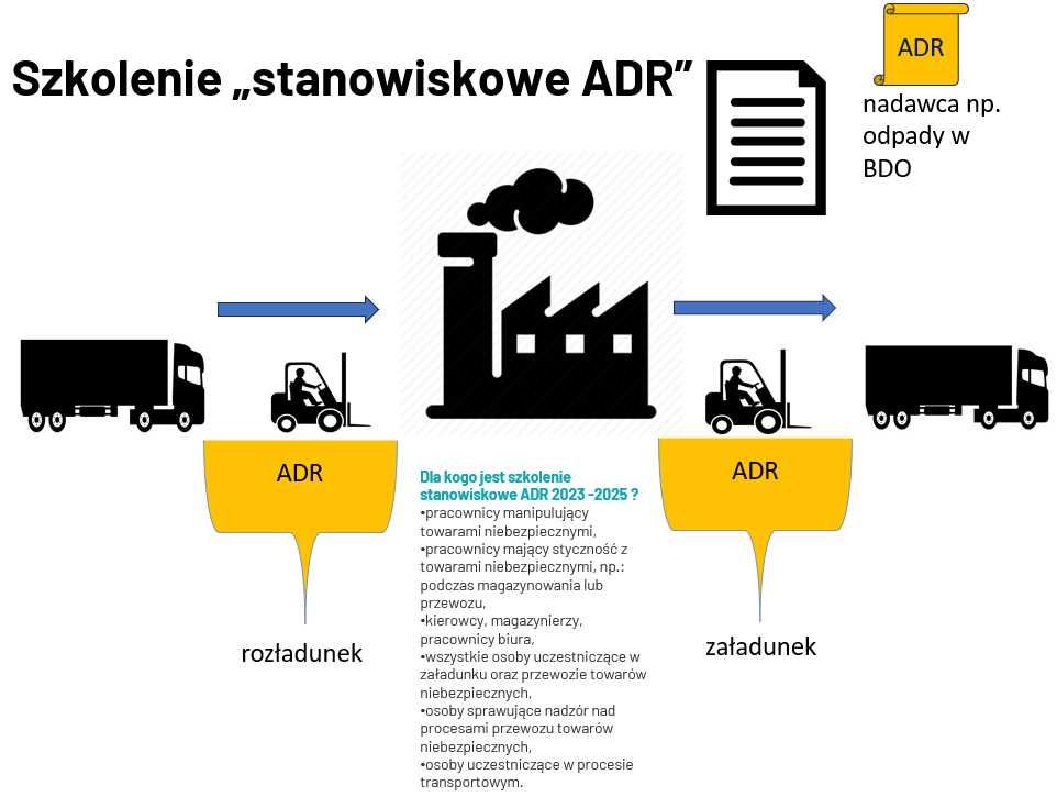 Szkolenie stanowiskowe ADR 2025 dla pracowników cała Polska online FV