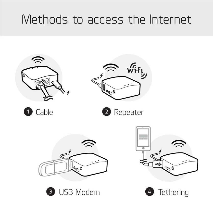 Мини роутер GL-iNet GL-MT300N-V2 VPN Wireguard TOR 4G LTE WiFi