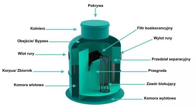 Separator produktów ropopochodnych OilBase100-6/30