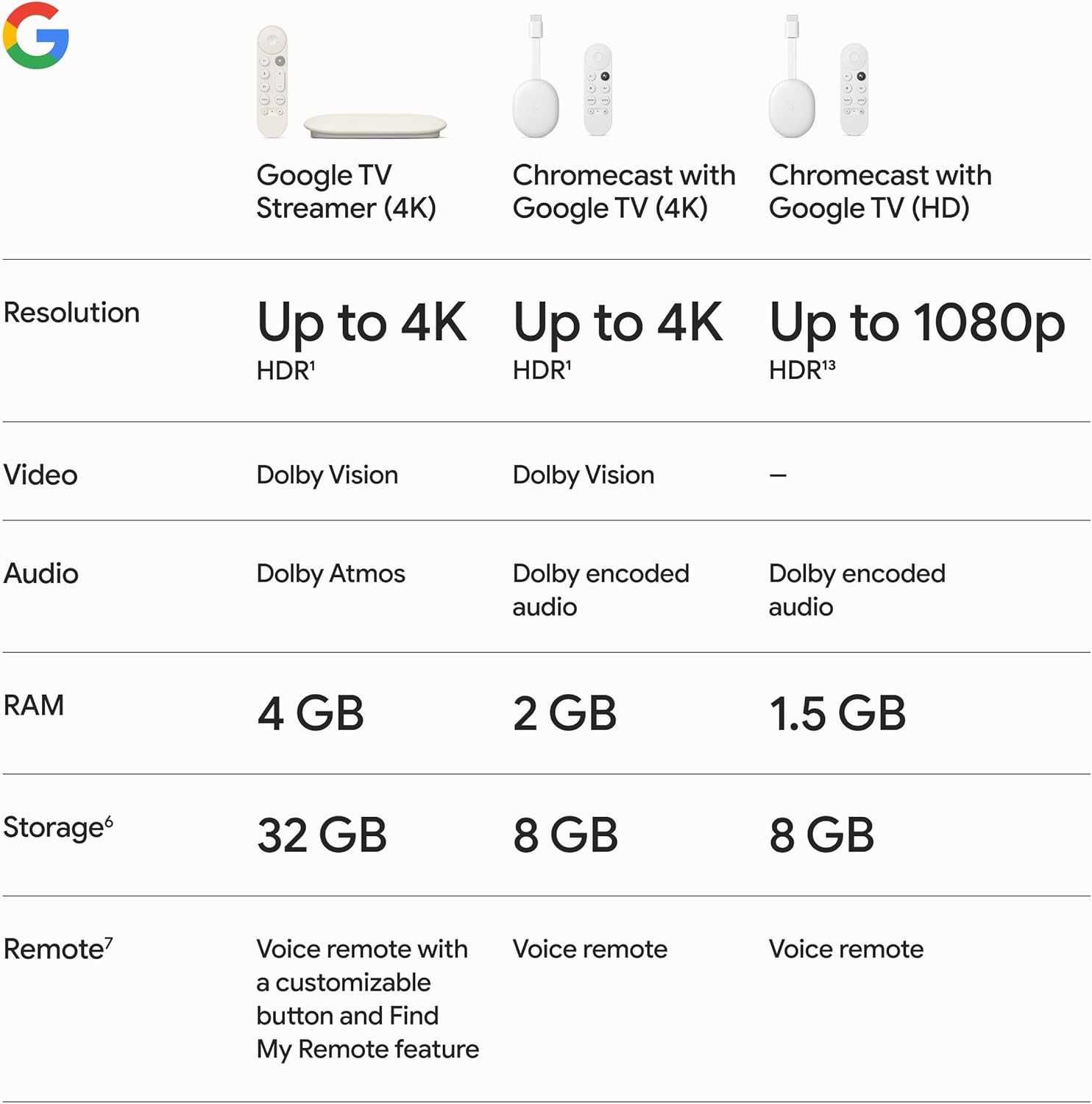 Google Chromecast HD, 4K (Оригінальні) також (Streamer, Ultra, 3Gen)