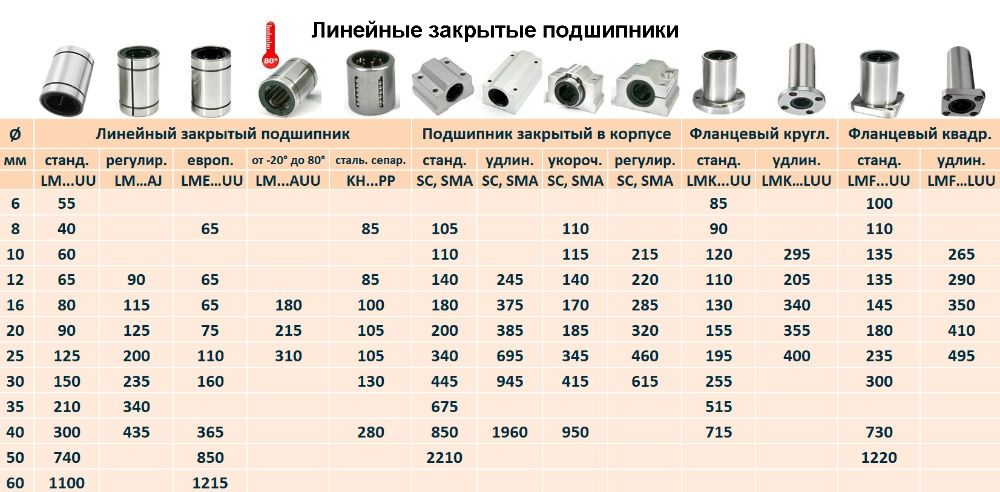 Линейные направляющие валы На опоре Подшипники Концевые опоры