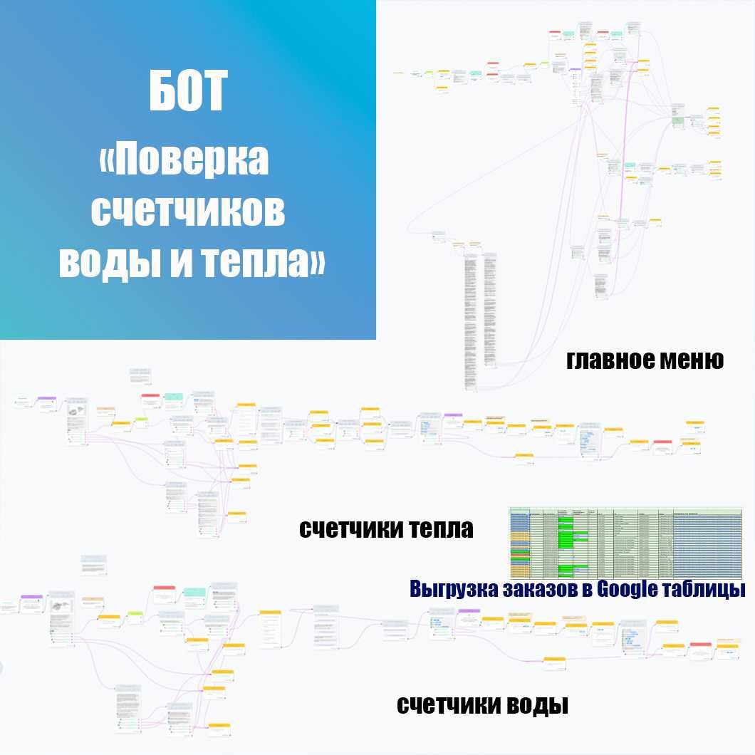 Чат-бот создание  Авто-воронки продаж  Любые мессенджеры Телеграм бот