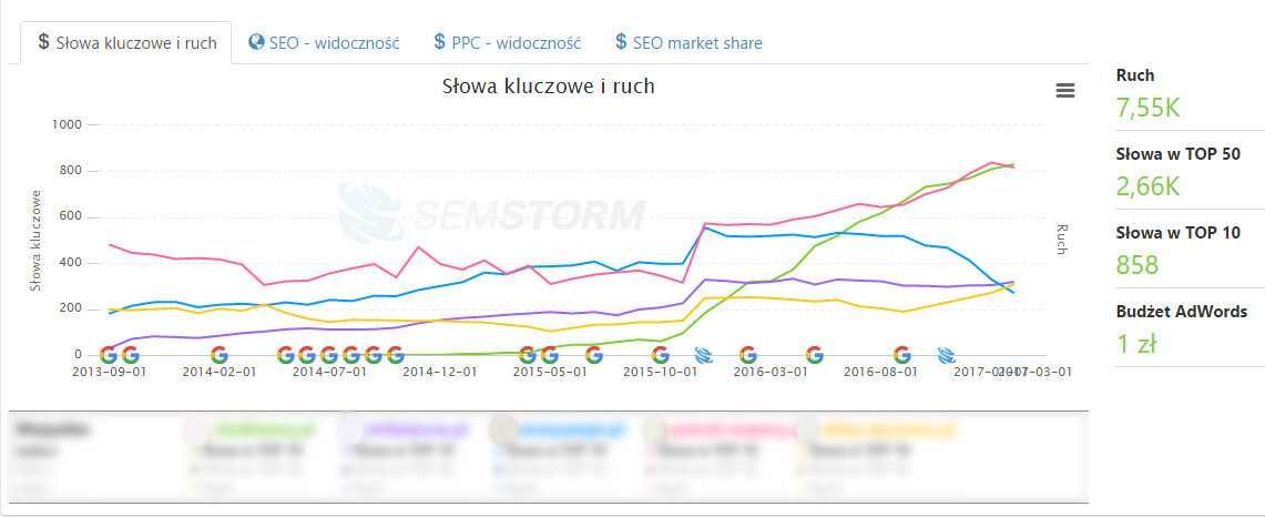 Pozycjonowanie stron i sklepów w Google - Nowi Klienci z wyszukiwarki