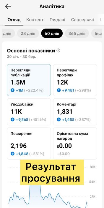 ‼️Франшиза з прибутком 2500-5000$ місяць . Бізнес під ключ ‼️