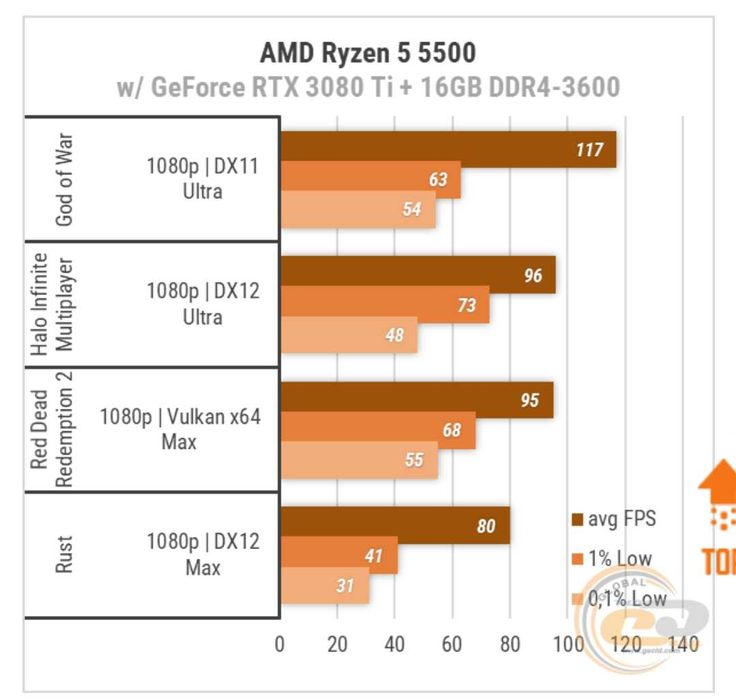 ПРОЦЕСОР AM4 AMD RYZEN 5 5500 3.6-4.2 (Tray версія)