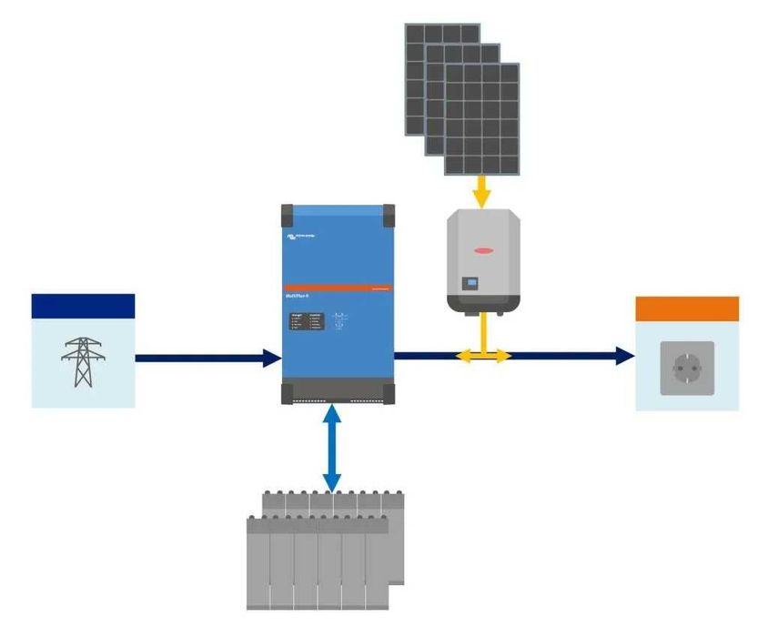 Новий інвертор Victron Energy MultiPlus II 48/3000/35-32 GX 2,5-5квт