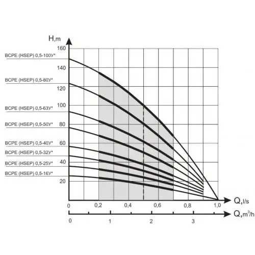 Насос Водолей БЦПЕ 0,5-25У; БЦПЕ 0,5-32У; БЦПЕ 0,5-40У; БЦПЕ 0,5-50У